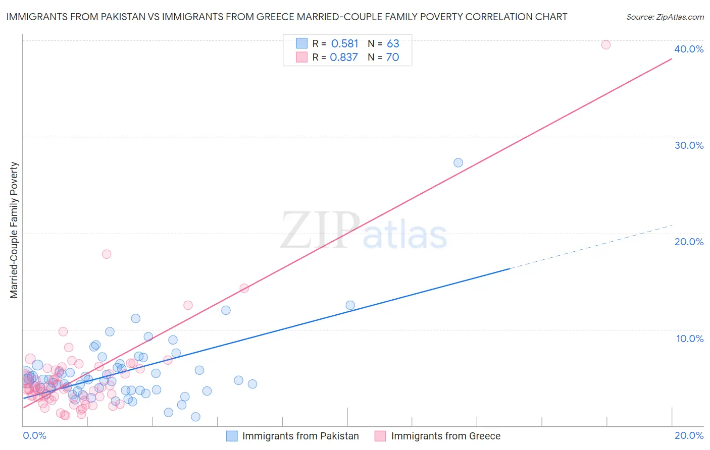 Immigrants from Pakistan vs Immigrants from Greece Married-Couple Family Poverty