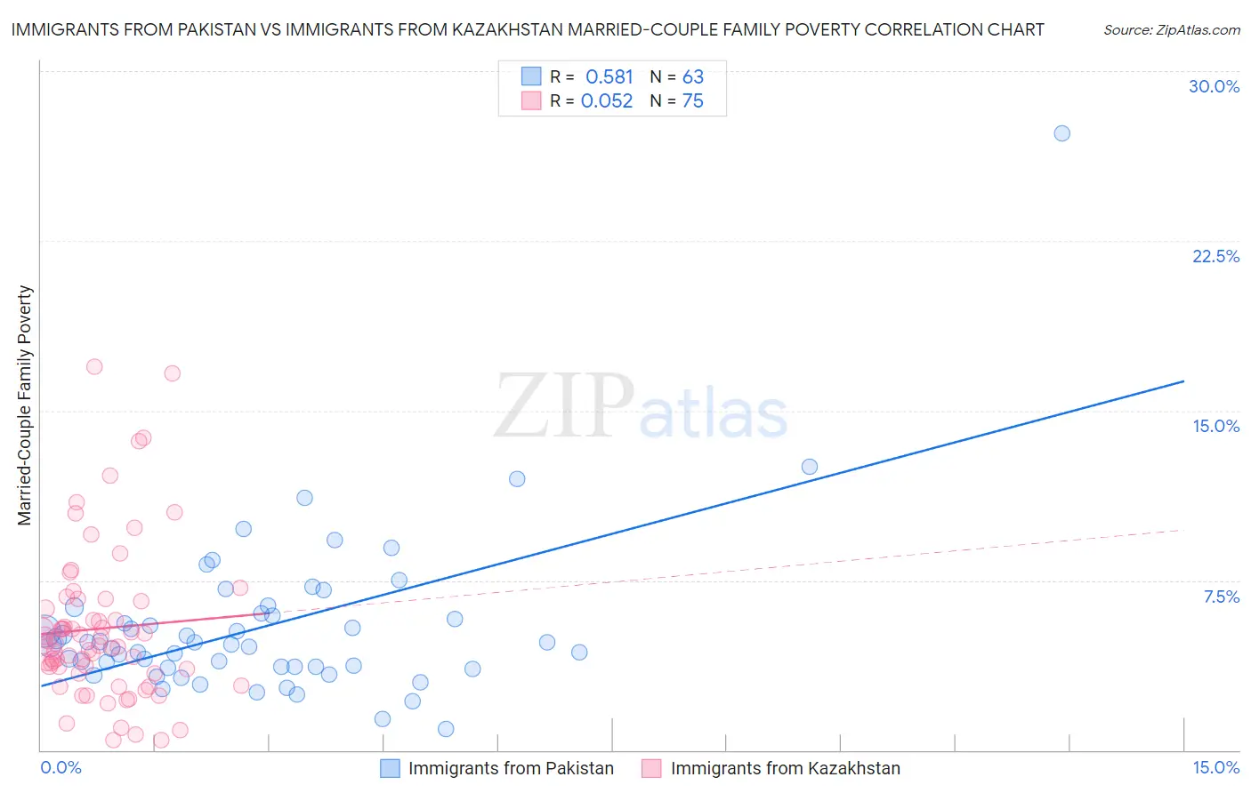 Immigrants from Pakistan vs Immigrants from Kazakhstan Married-Couple Family Poverty