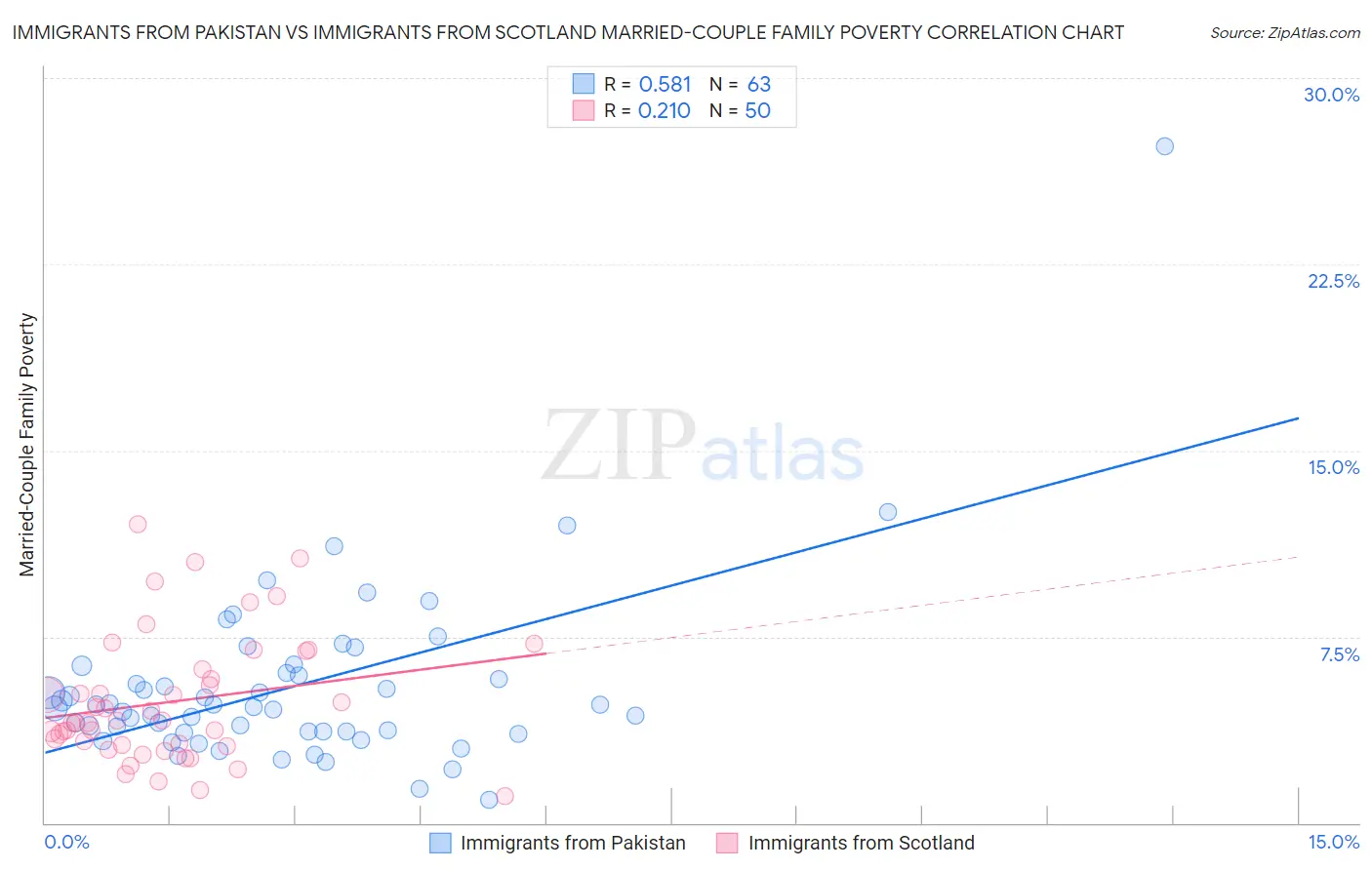 Immigrants from Pakistan vs Immigrants from Scotland Married-Couple Family Poverty