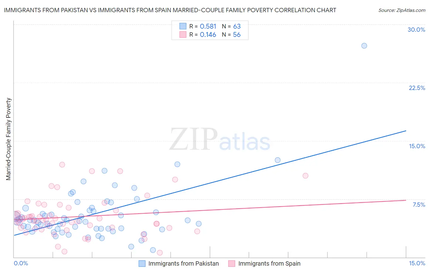 Immigrants from Pakistan vs Immigrants from Spain Married-Couple Family Poverty