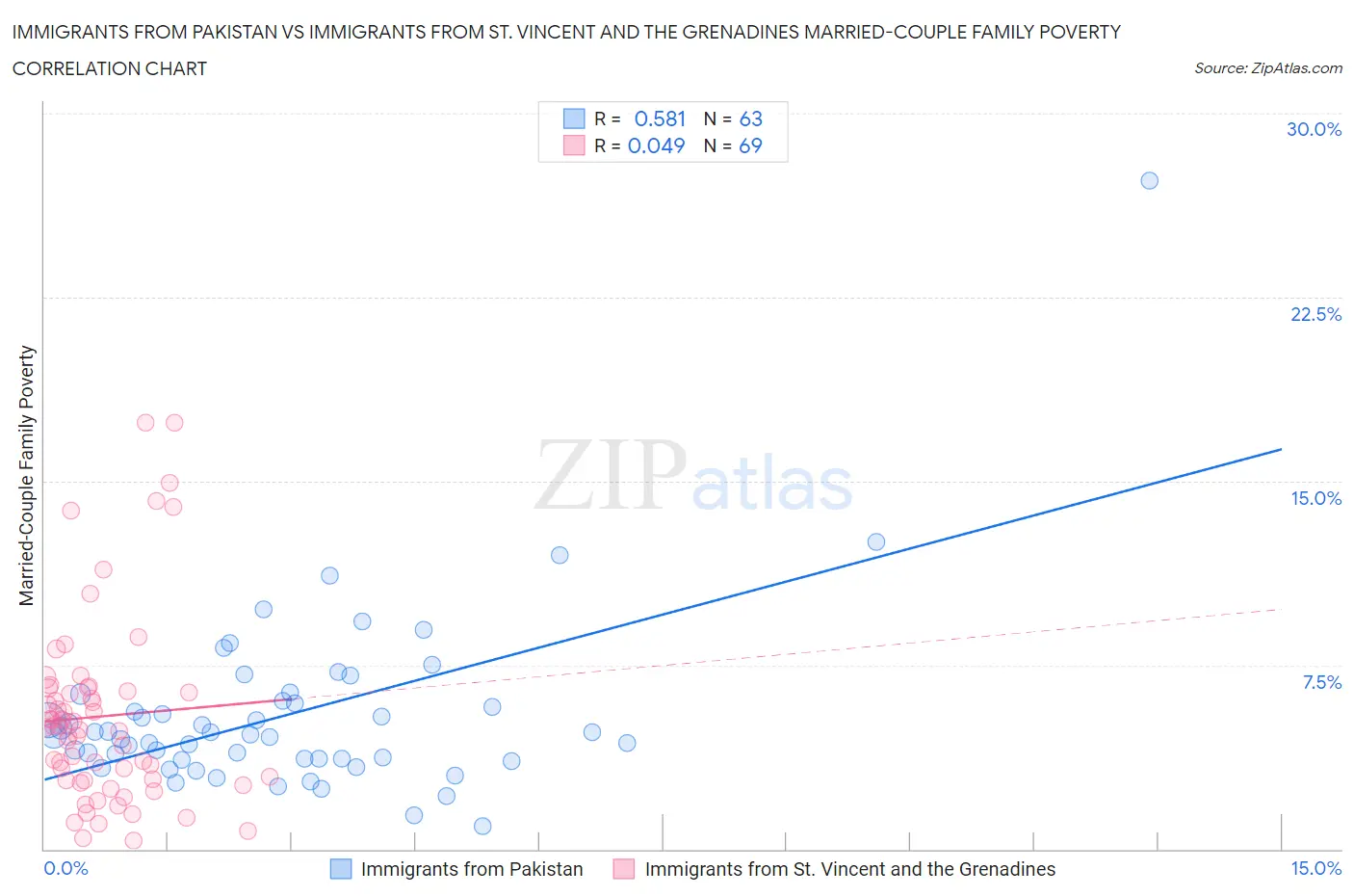 Immigrants from Pakistan vs Immigrants from St. Vincent and the Grenadines Married-Couple Family Poverty