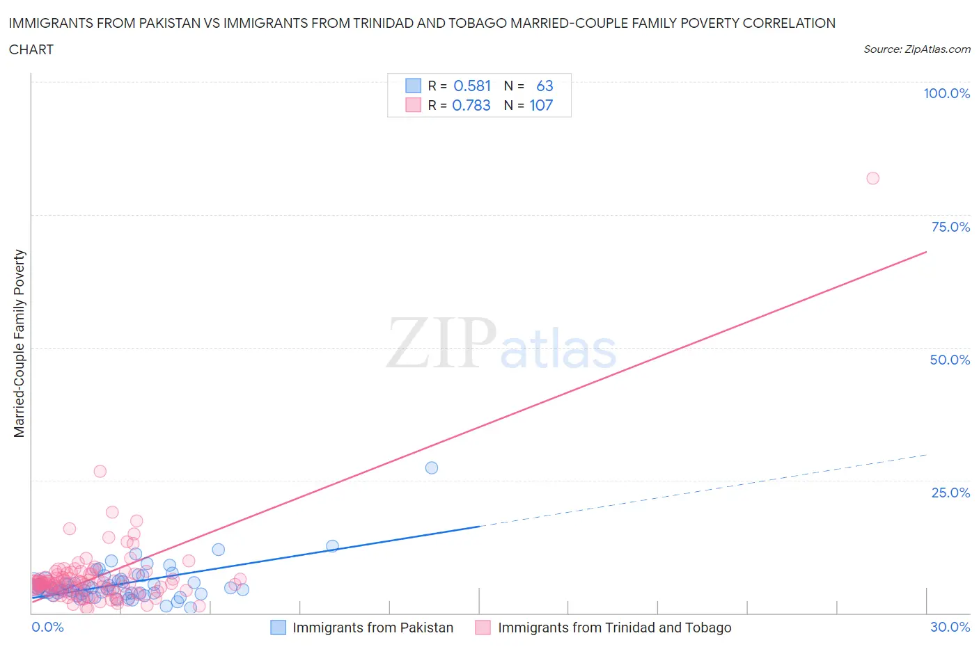 Immigrants from Pakistan vs Immigrants from Trinidad and Tobago Married-Couple Family Poverty