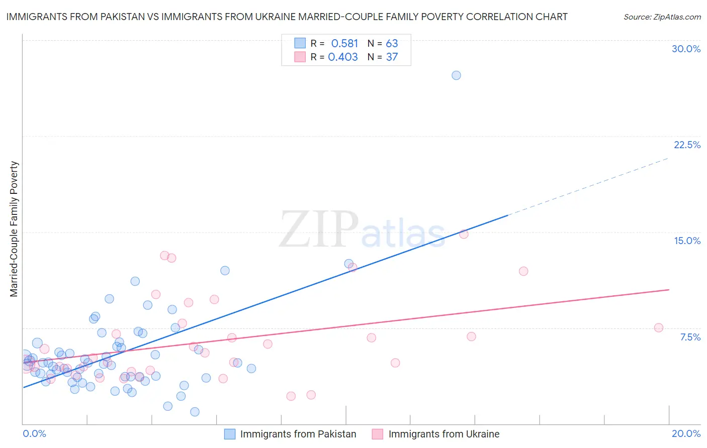 Immigrants from Pakistan vs Immigrants from Ukraine Married-Couple Family Poverty