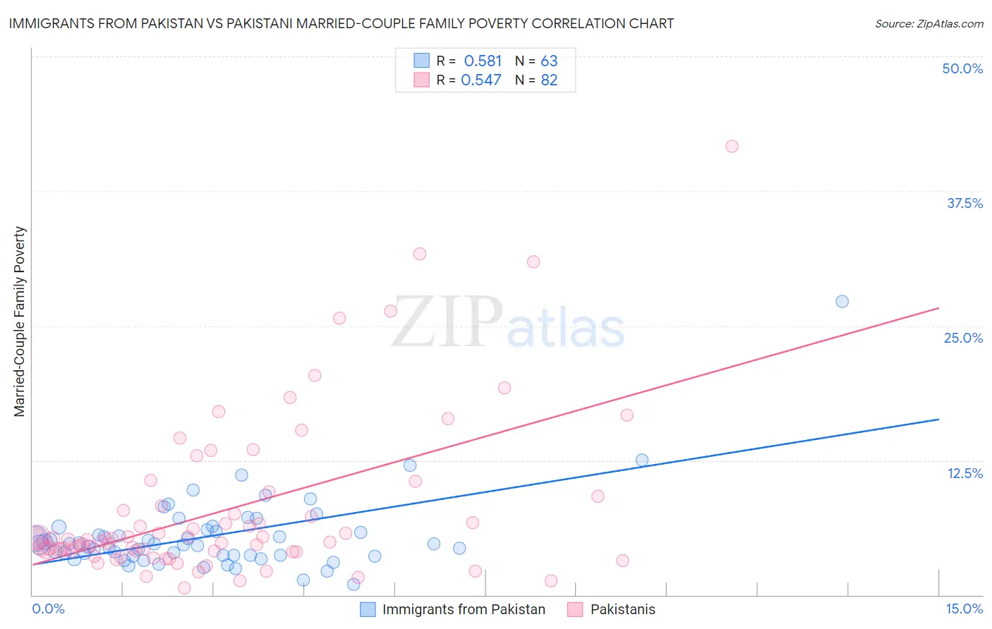 Immigrants from Pakistan vs Pakistani Married-Couple Family Poverty