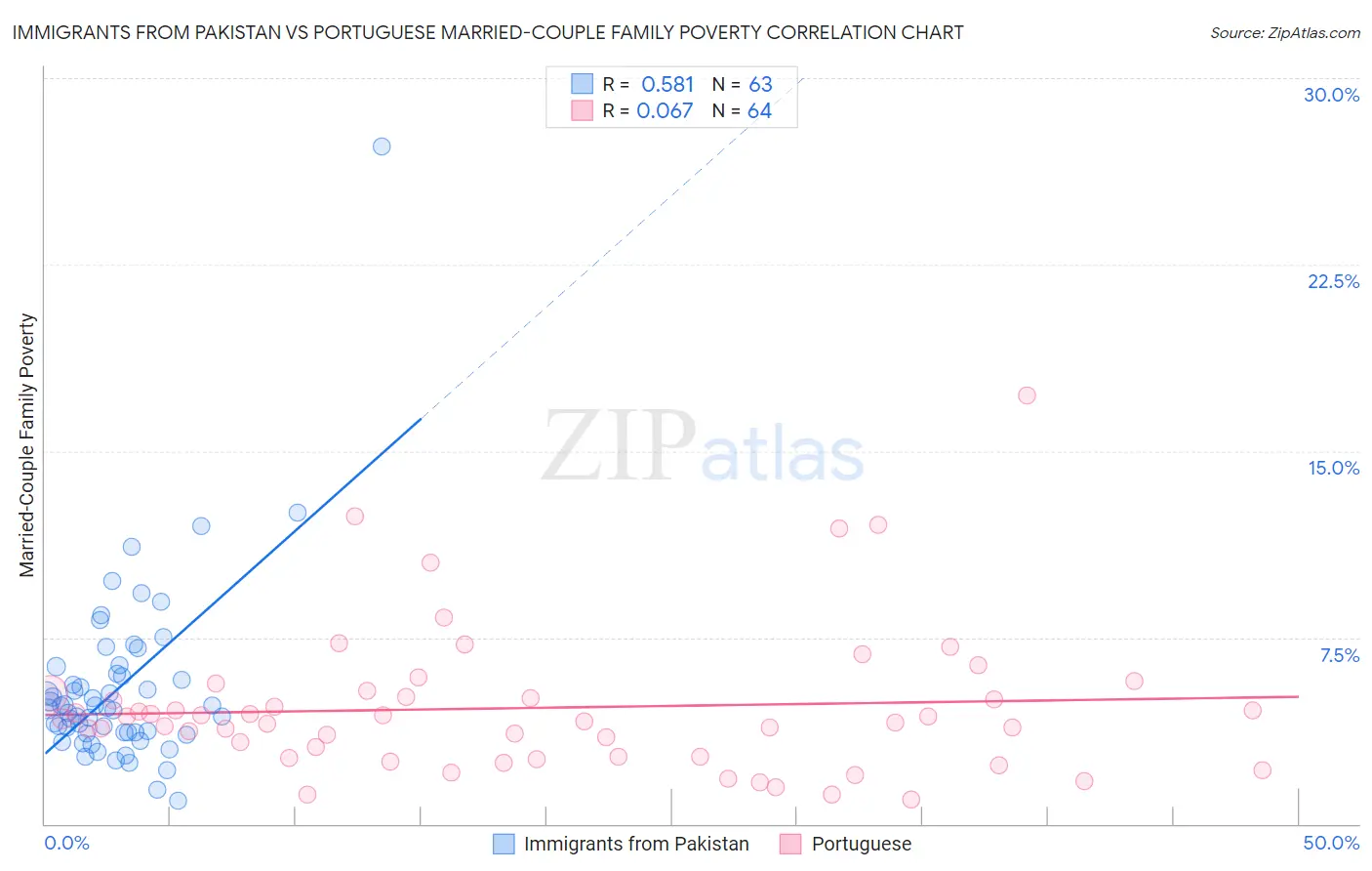 Immigrants from Pakistan vs Portuguese Married-Couple Family Poverty