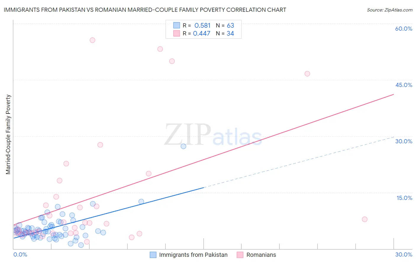 Immigrants from Pakistan vs Romanian Married-Couple Family Poverty