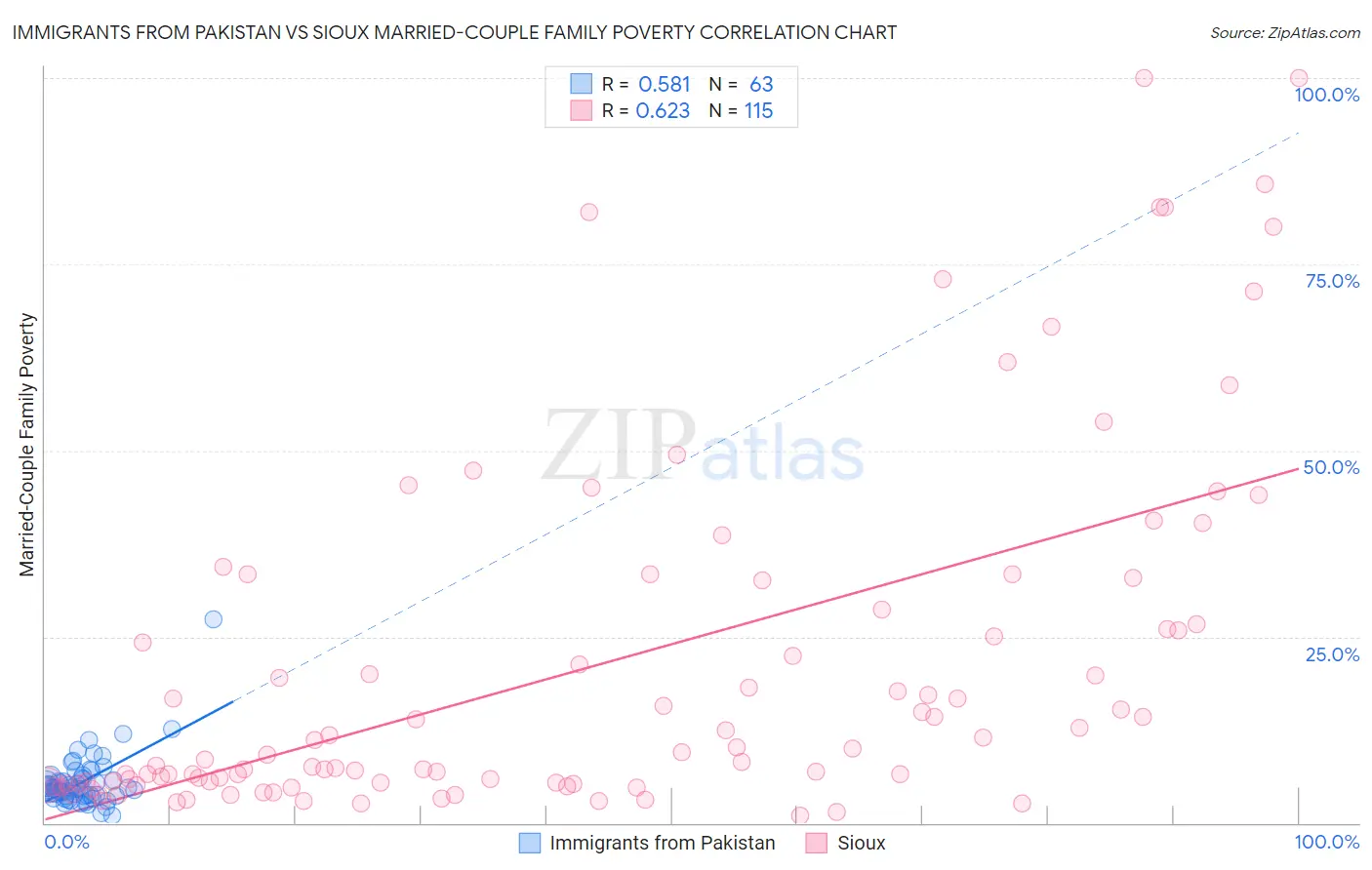 Immigrants from Pakistan vs Sioux Married-Couple Family Poverty