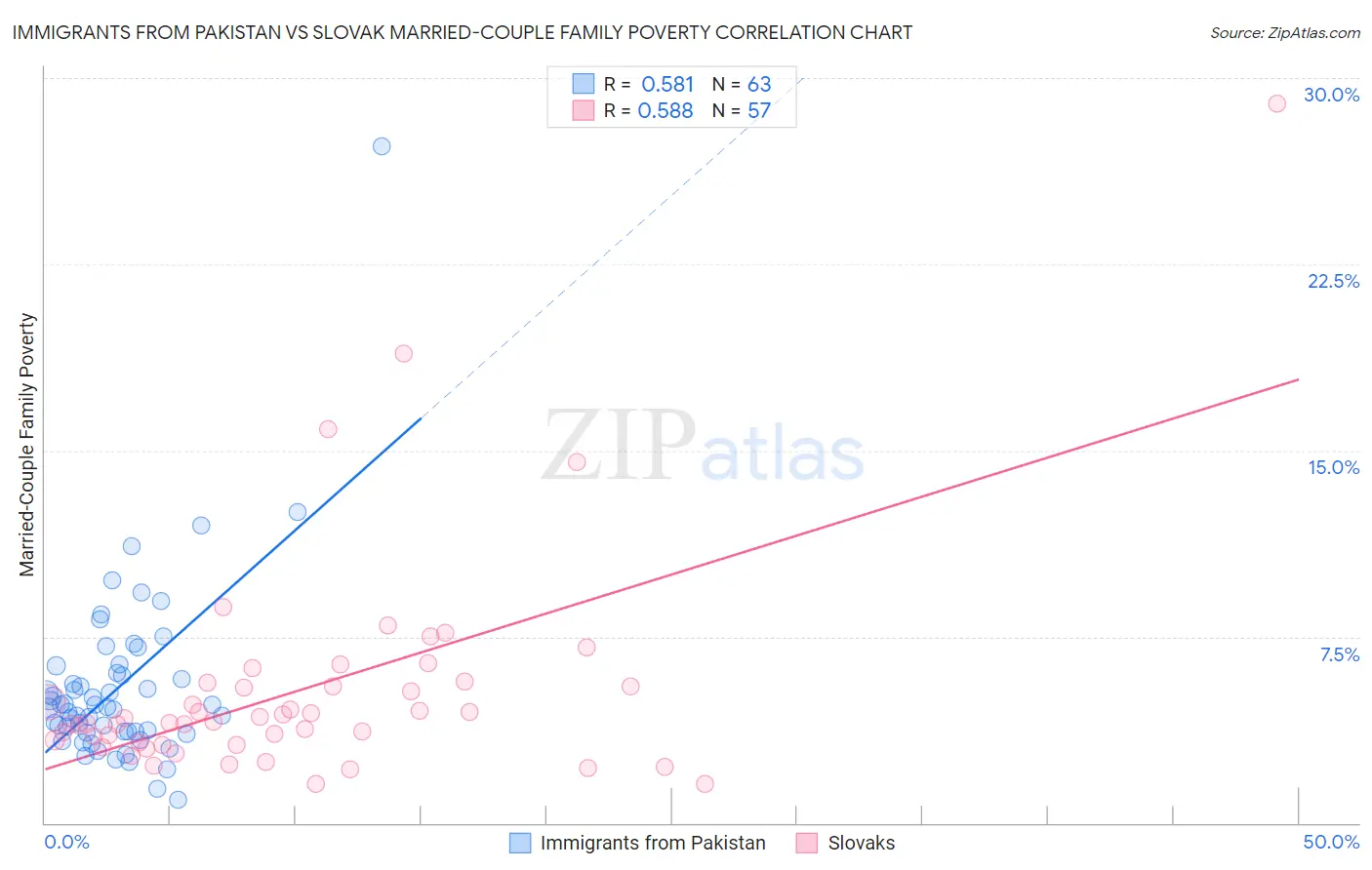 Immigrants from Pakistan vs Slovak Married-Couple Family Poverty