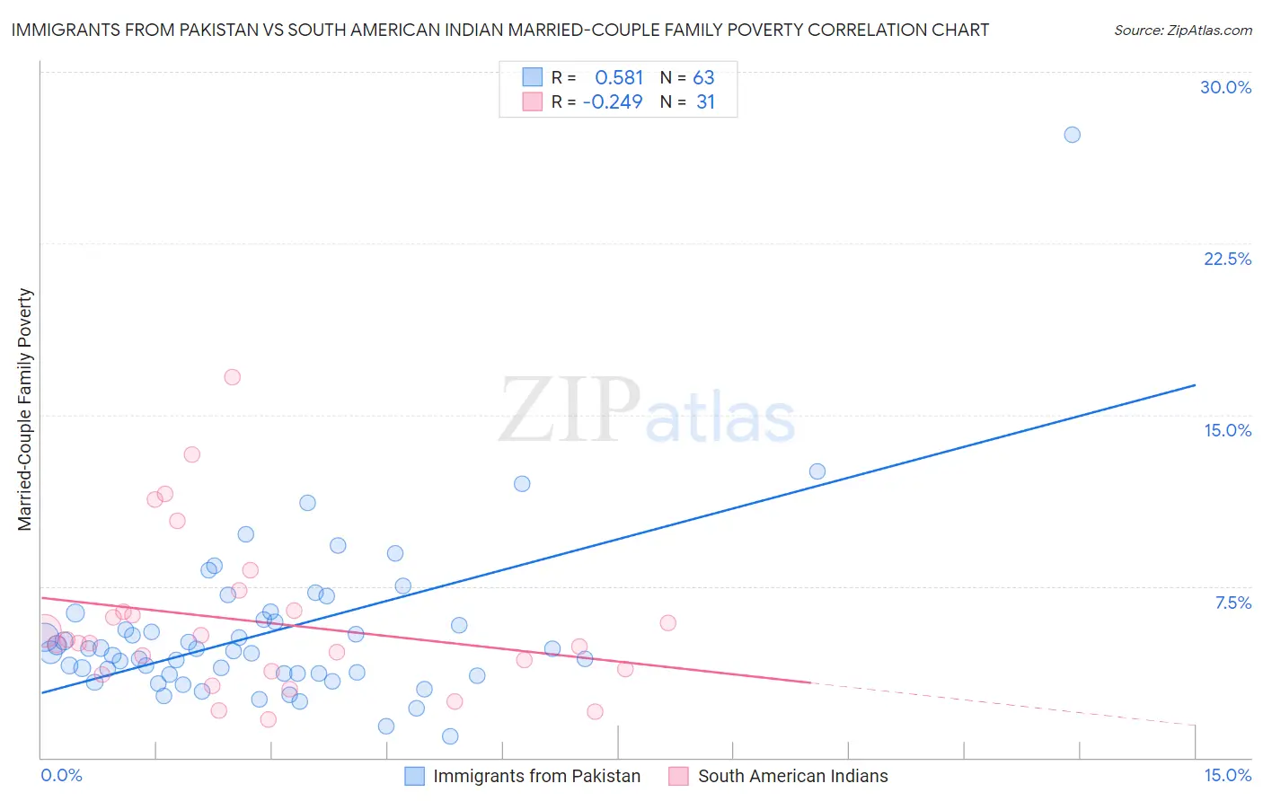 Immigrants from Pakistan vs South American Indian Married-Couple Family Poverty