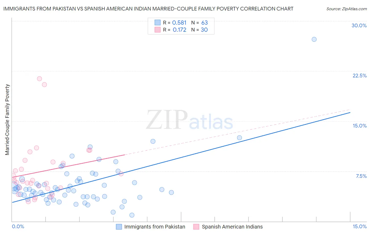 Immigrants from Pakistan vs Spanish American Indian Married-Couple Family Poverty