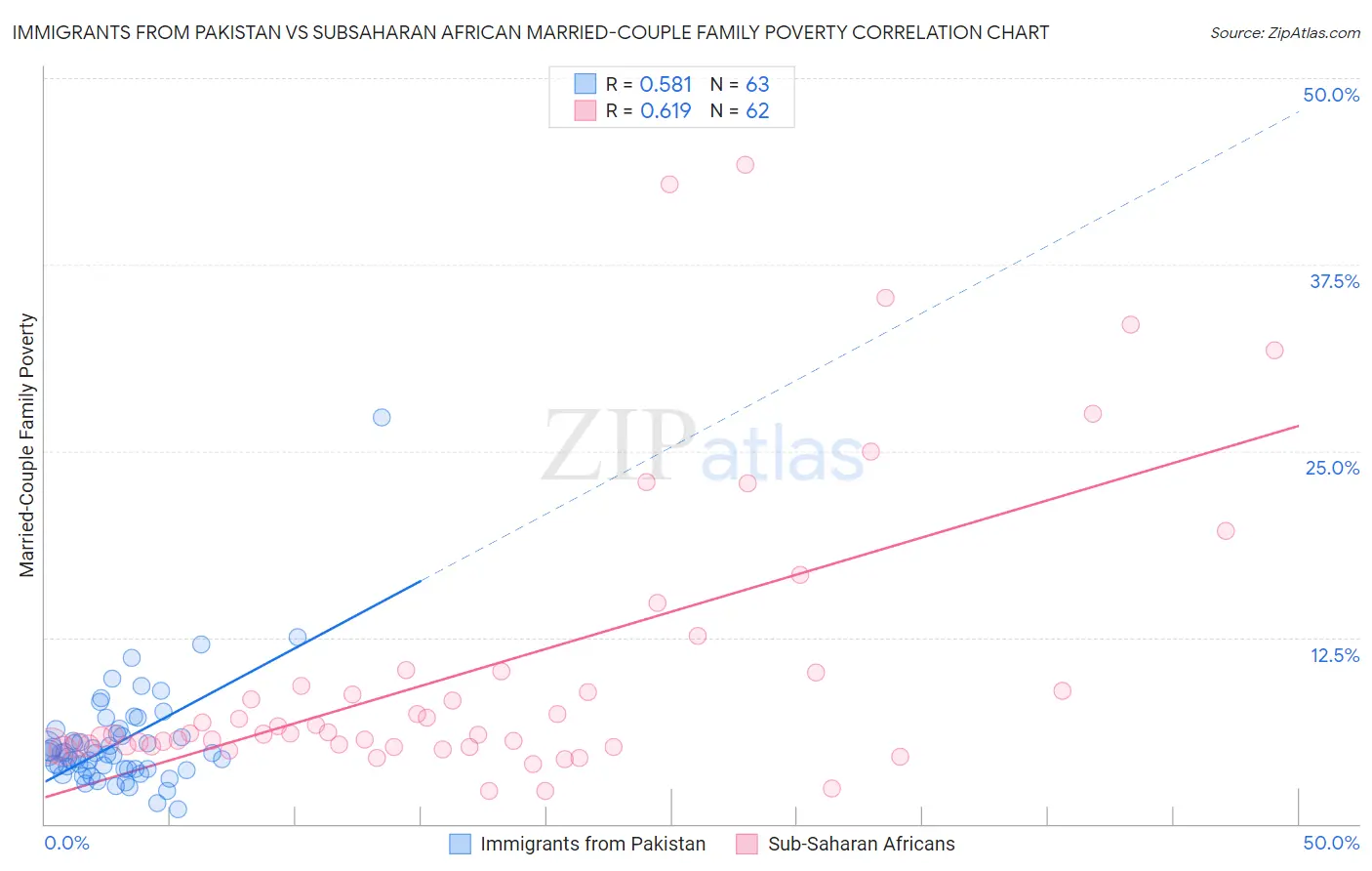 Immigrants from Pakistan vs Subsaharan African Married-Couple Family Poverty