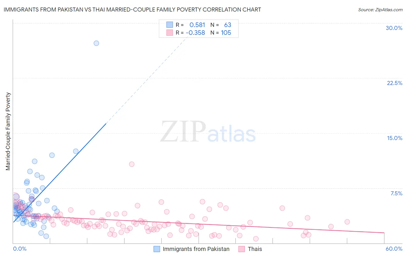 Immigrants from Pakistan vs Thai Married-Couple Family Poverty