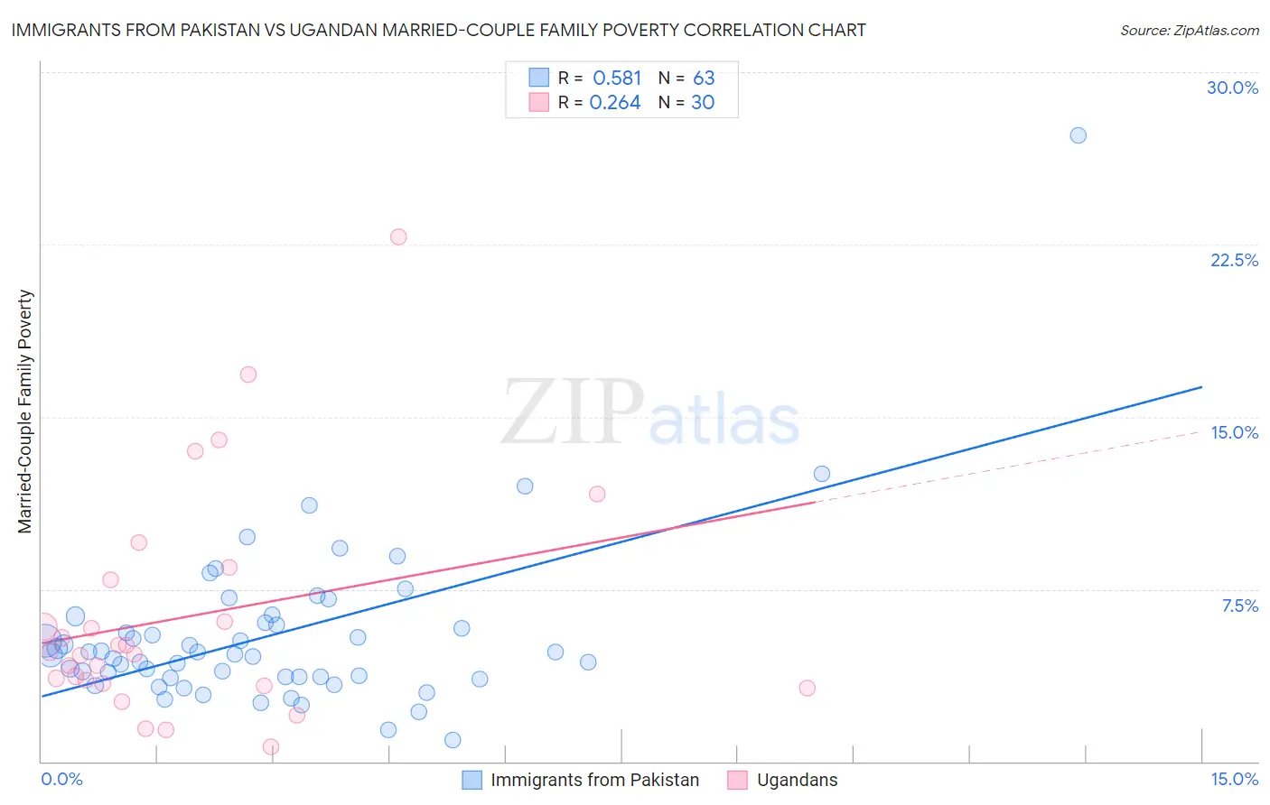 Immigrants from Pakistan vs Ugandan Married-Couple Family Poverty