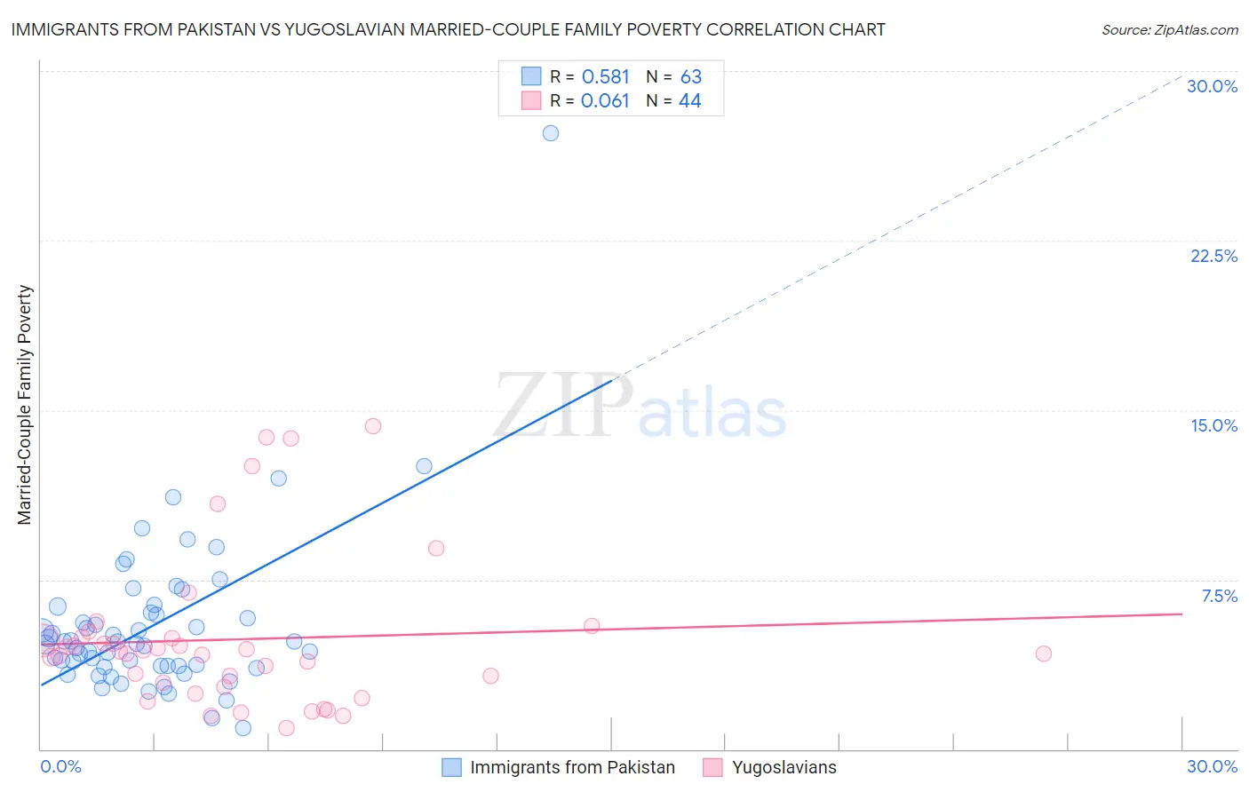 Immigrants from Pakistan vs Yugoslavian Married-Couple Family Poverty