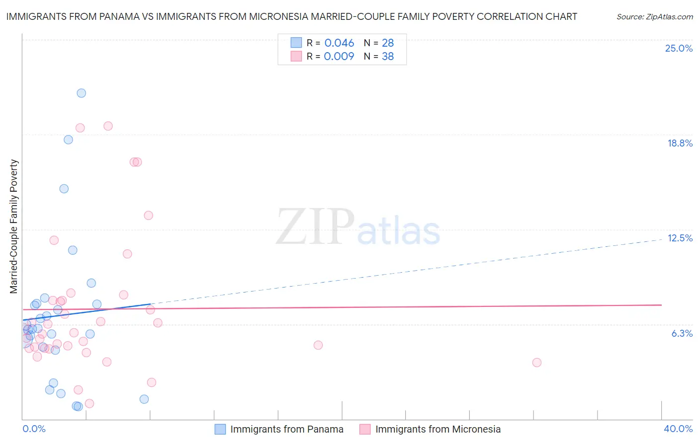 Immigrants from Panama vs Immigrants from Micronesia Married-Couple Family Poverty