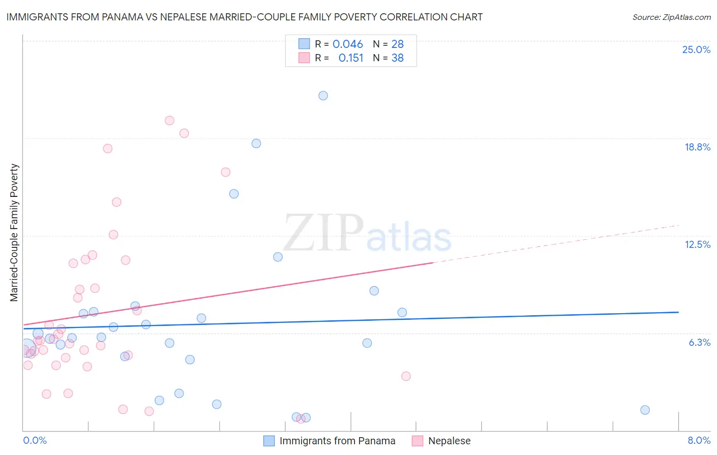 Immigrants from Panama vs Nepalese Married-Couple Family Poverty