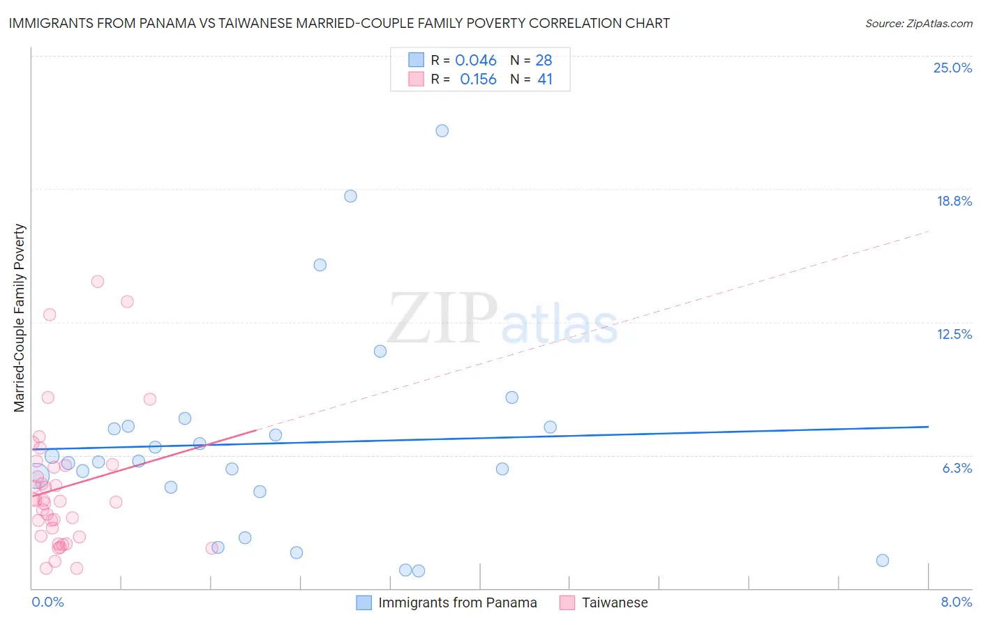 Immigrants from Panama vs Taiwanese Married-Couple Family Poverty