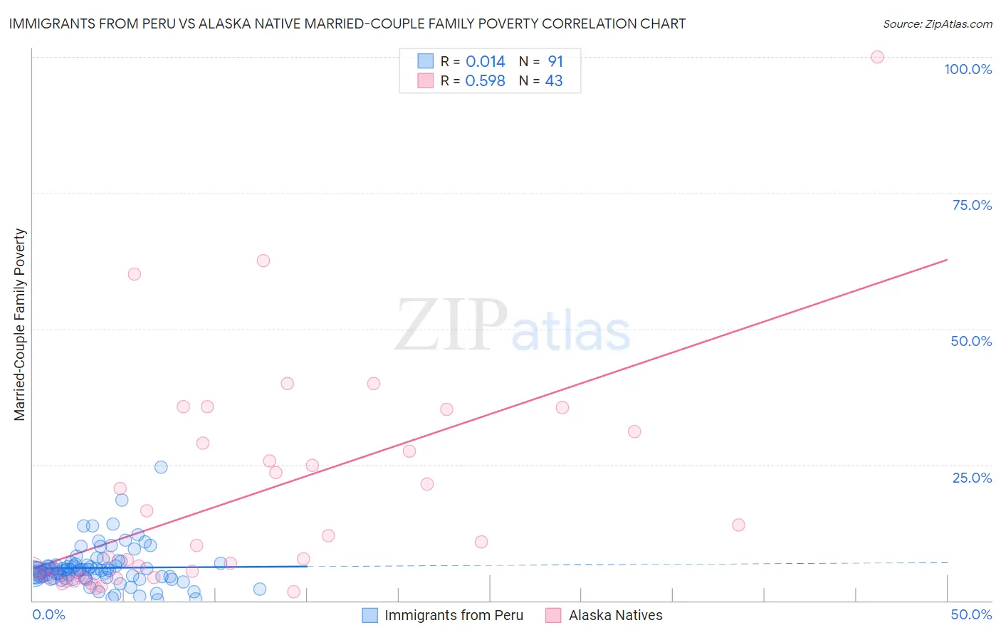 Immigrants from Peru vs Alaska Native Married-Couple Family Poverty