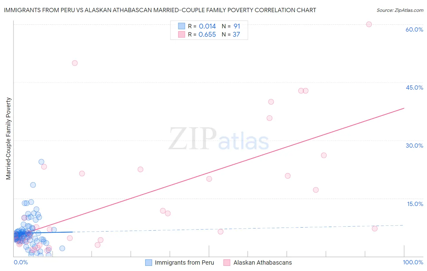 Immigrants from Peru vs Alaskan Athabascan Married-Couple Family Poverty