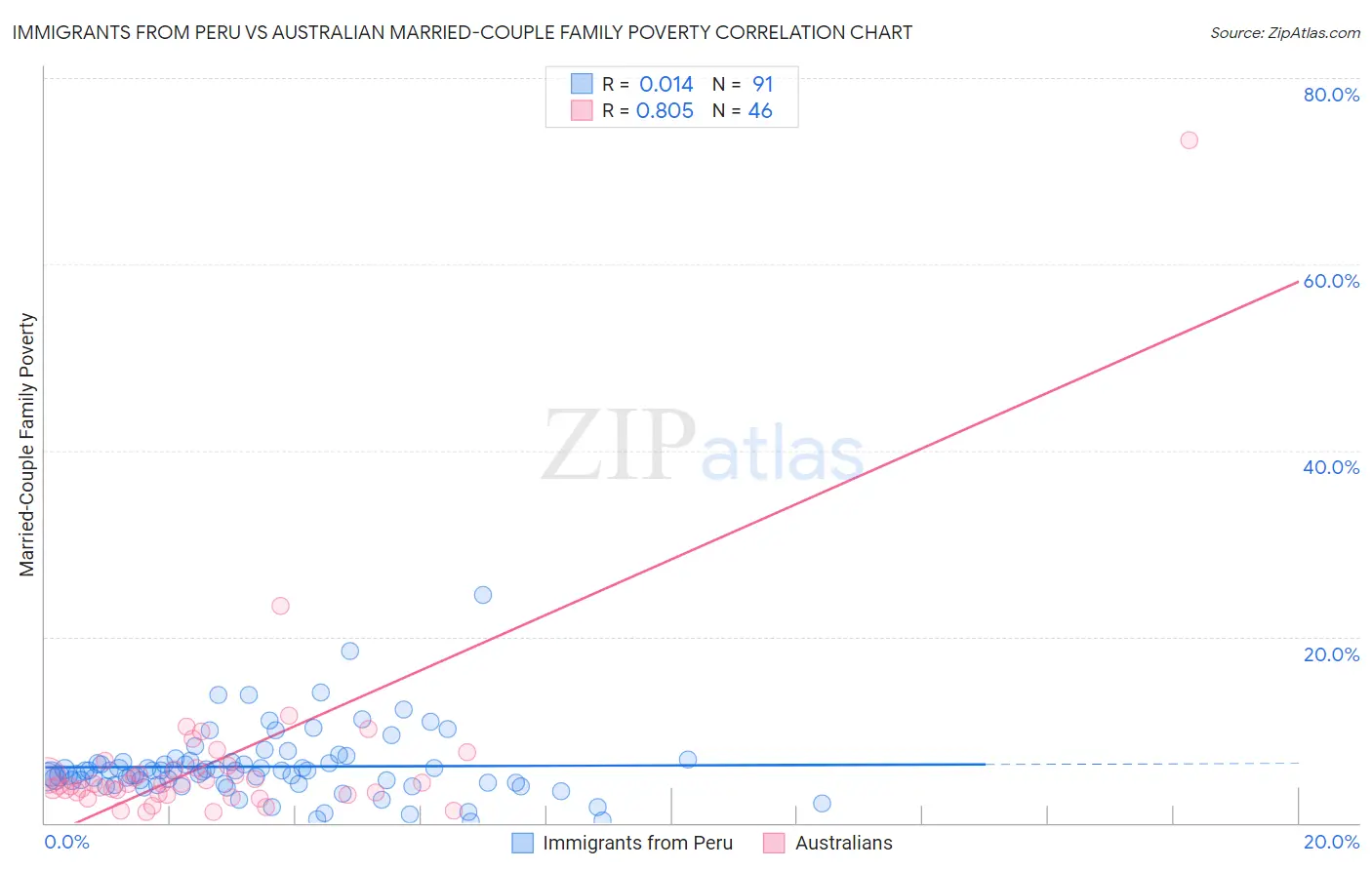 Immigrants from Peru vs Australian Married-Couple Family Poverty