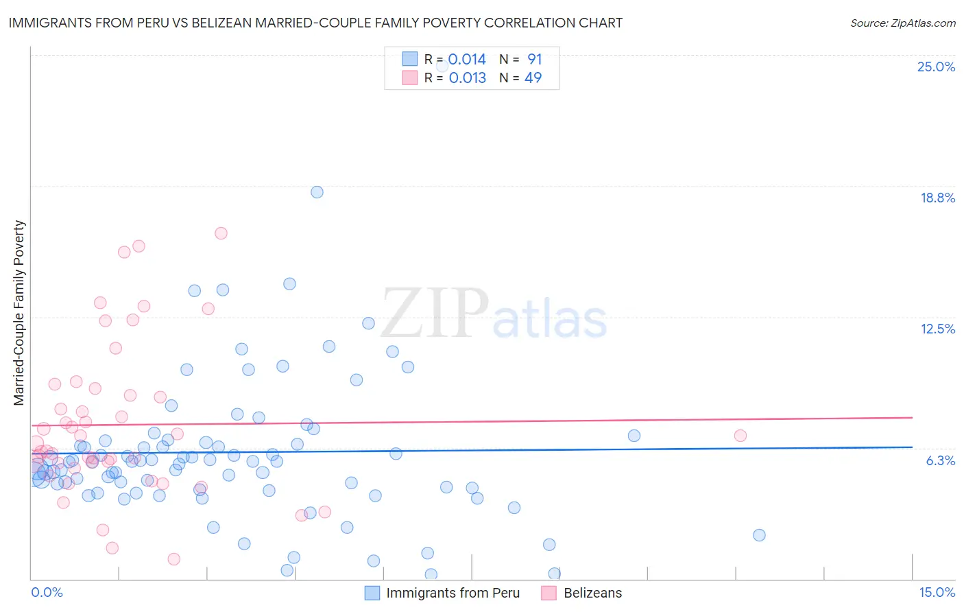 Immigrants from Peru vs Belizean Married-Couple Family Poverty