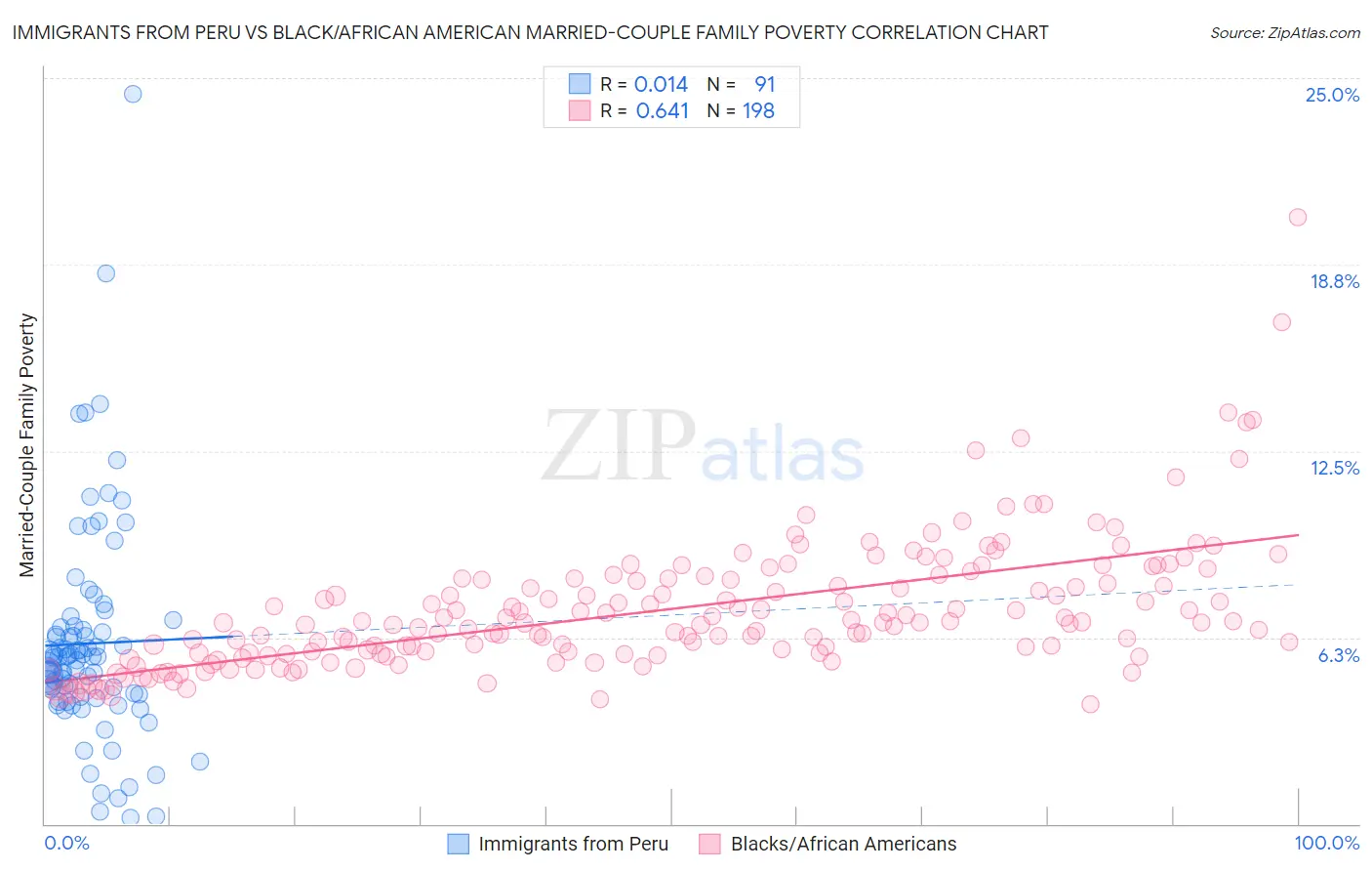 Immigrants from Peru vs Black/African American Married-Couple Family Poverty