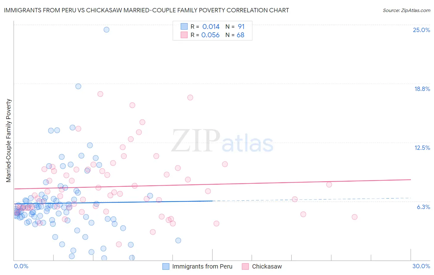 Immigrants from Peru vs Chickasaw Married-Couple Family Poverty