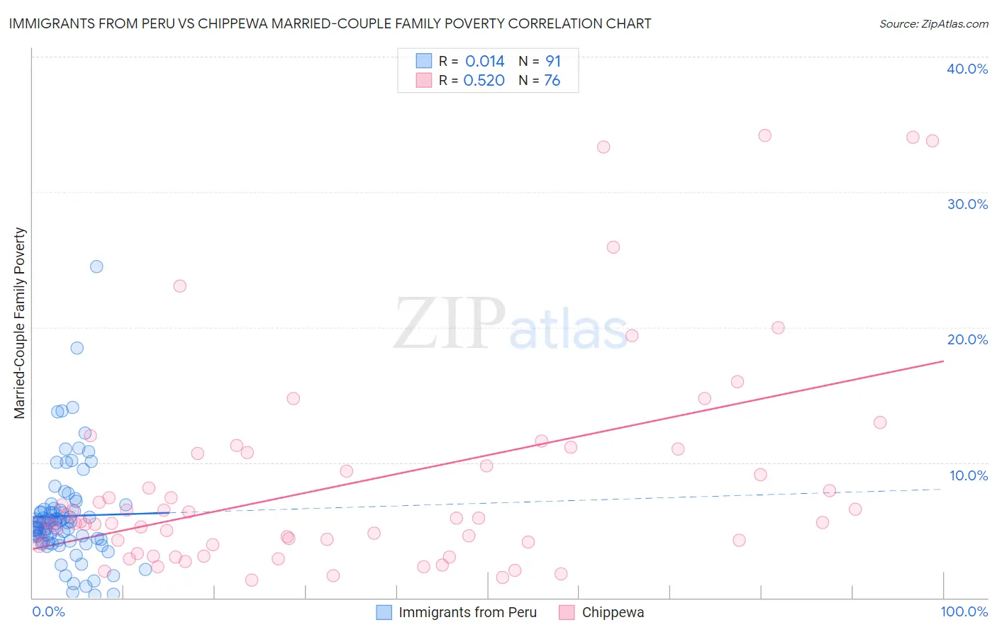 Immigrants from Peru vs Chippewa Married-Couple Family Poverty