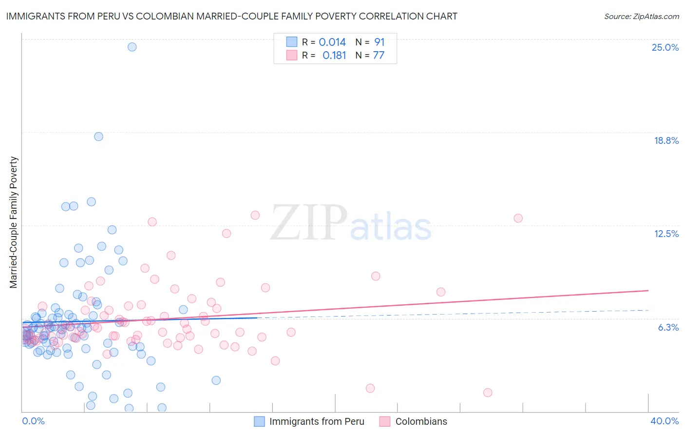 Immigrants from Peru vs Colombian Married-Couple Family Poverty