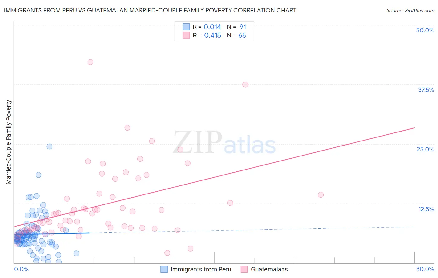 Immigrants from Peru vs Guatemalan Married-Couple Family Poverty