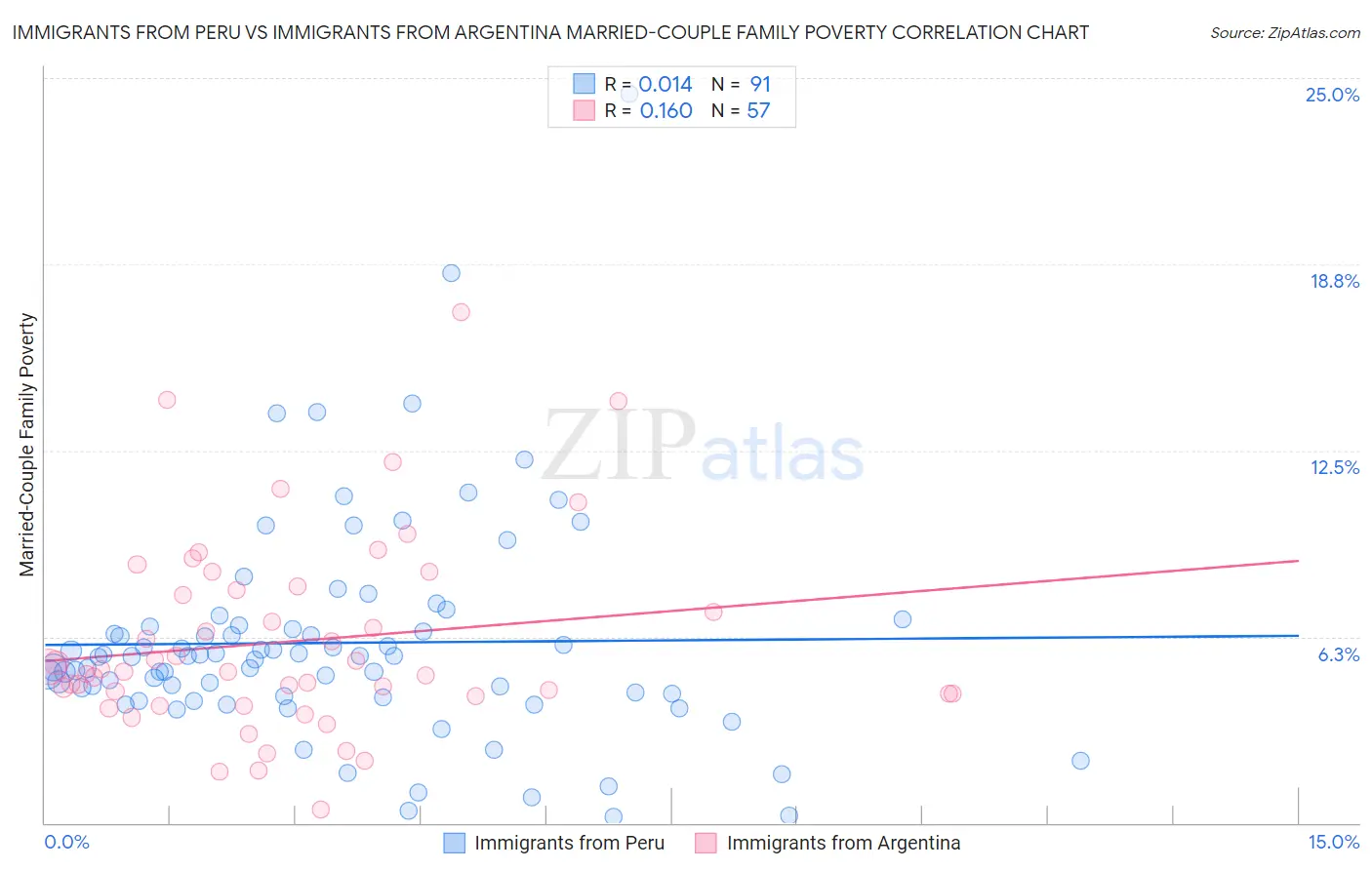 Immigrants from Peru vs Immigrants from Argentina Married-Couple Family Poverty