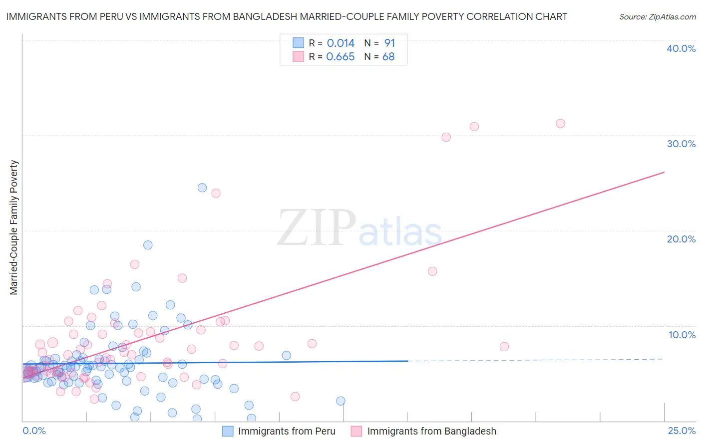 Immigrants from Peru vs Immigrants from Bangladesh Married-Couple Family Poverty