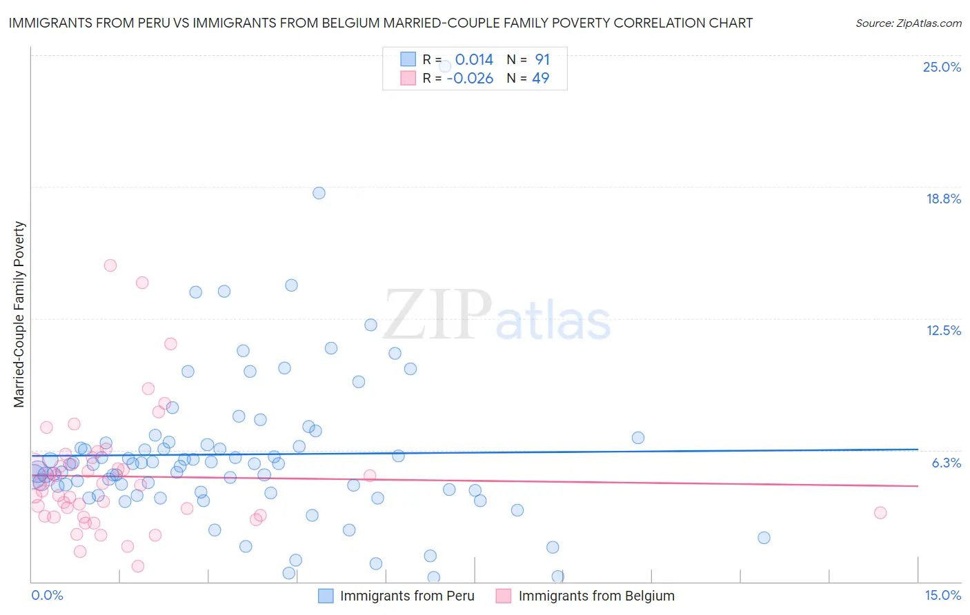 Immigrants from Peru vs Immigrants from Belgium Married-Couple Family Poverty