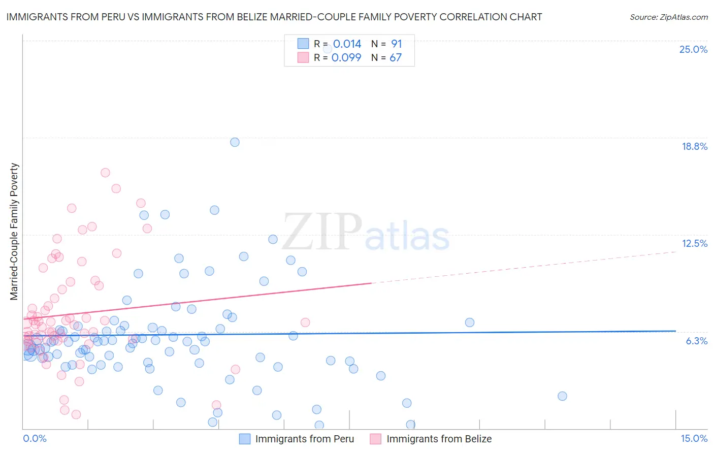 Immigrants from Peru vs Immigrants from Belize Married-Couple Family Poverty