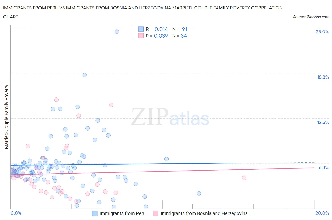 Immigrants from Peru vs Immigrants from Bosnia and Herzegovina Married-Couple Family Poverty