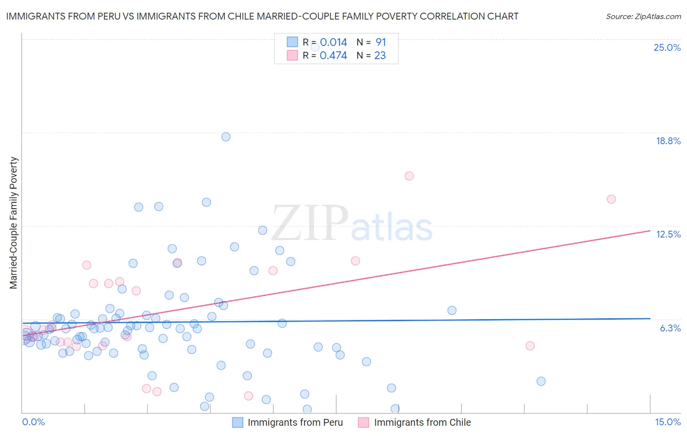 Immigrants from Peru vs Immigrants from Chile Married-Couple Family Poverty