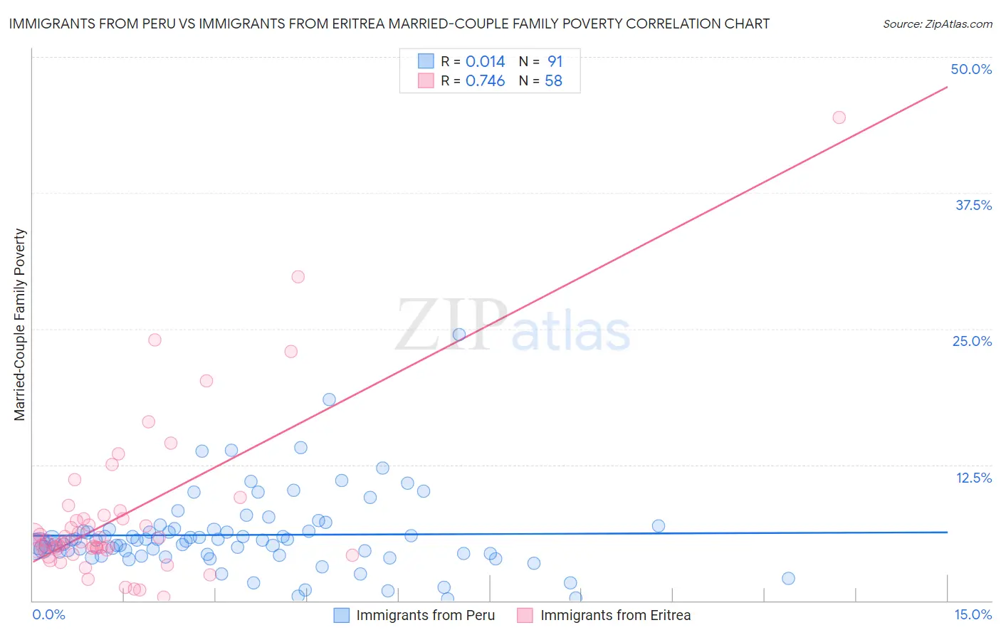 Immigrants from Peru vs Immigrants from Eritrea Married-Couple Family Poverty