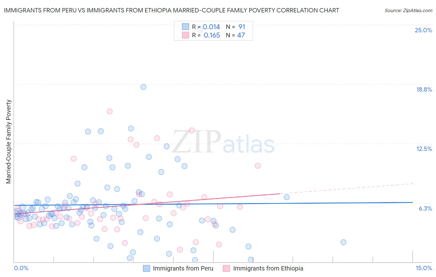 Immigrants from Peru vs Immigrants from Ethiopia Married-Couple Family Poverty