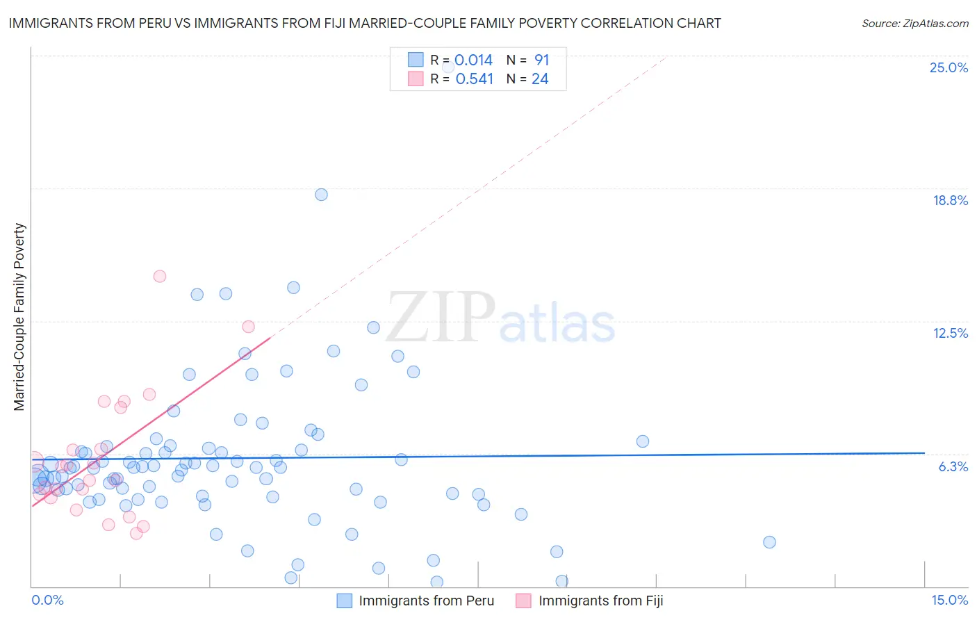 Immigrants from Peru vs Immigrants from Fiji Married-Couple Family Poverty