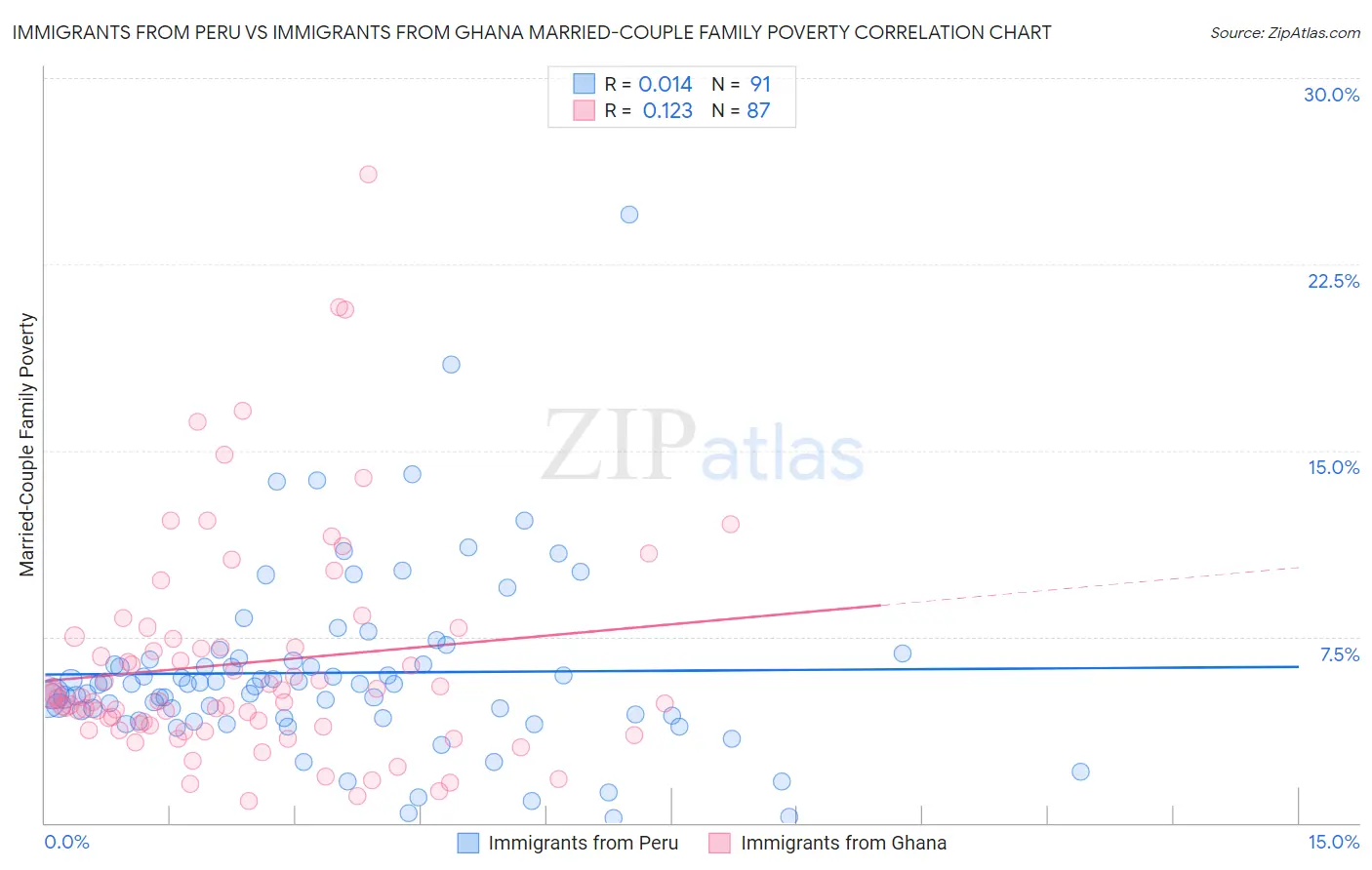 Immigrants from Peru vs Immigrants from Ghana Married-Couple Family Poverty