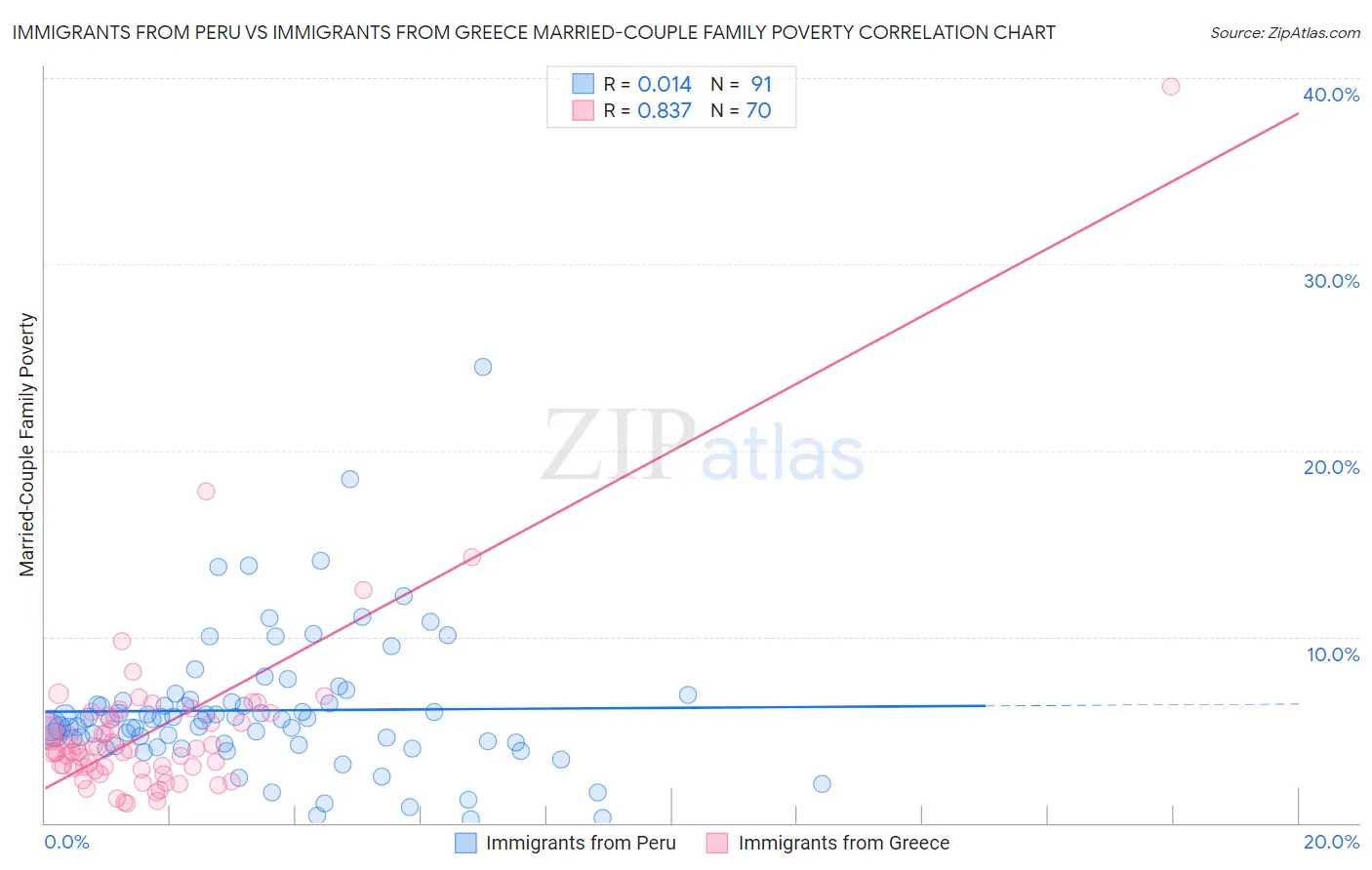 Immigrants from Peru vs Immigrants from Greece Married-Couple Family Poverty