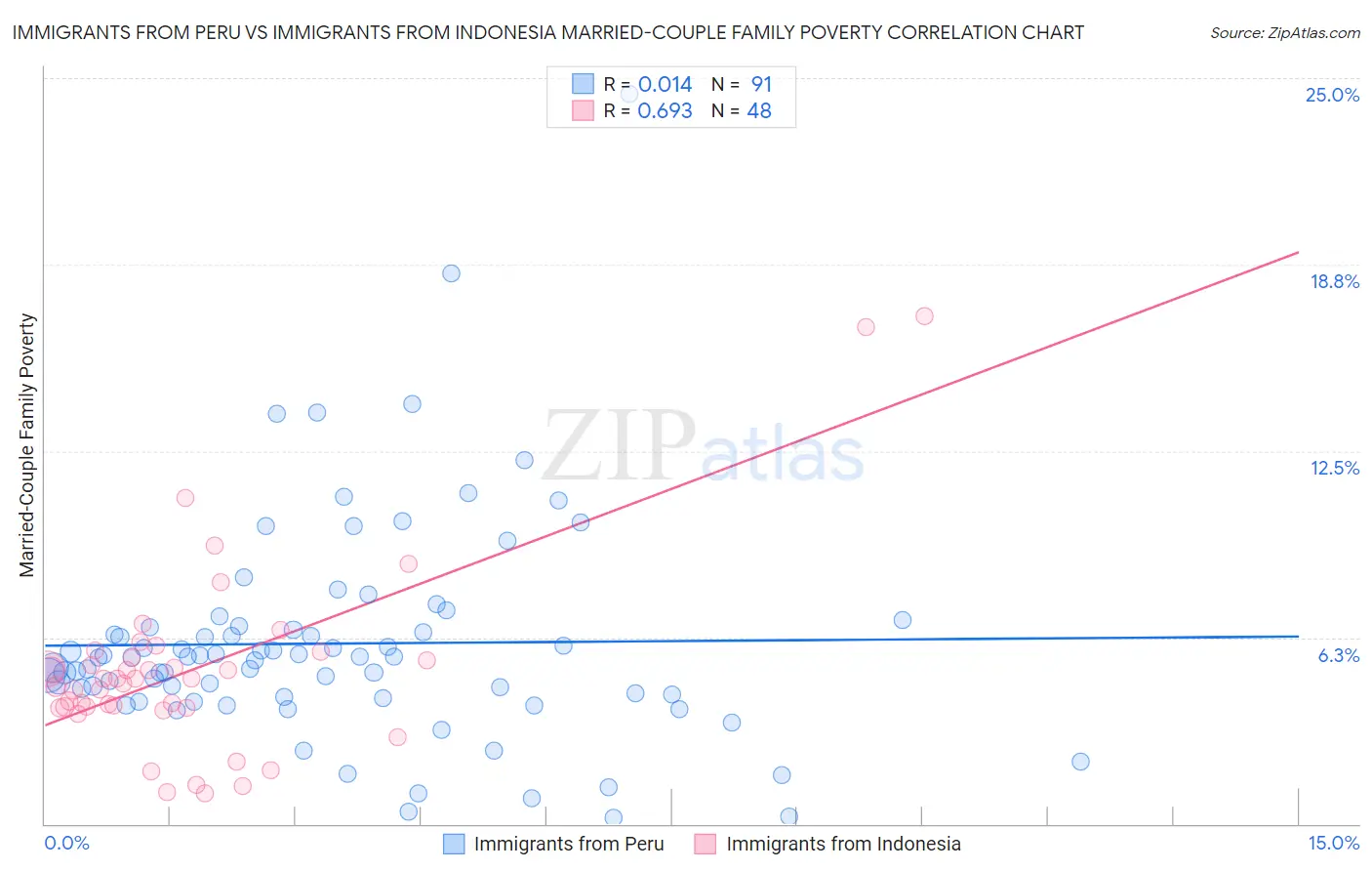 Immigrants from Peru vs Immigrants from Indonesia Married-Couple Family Poverty