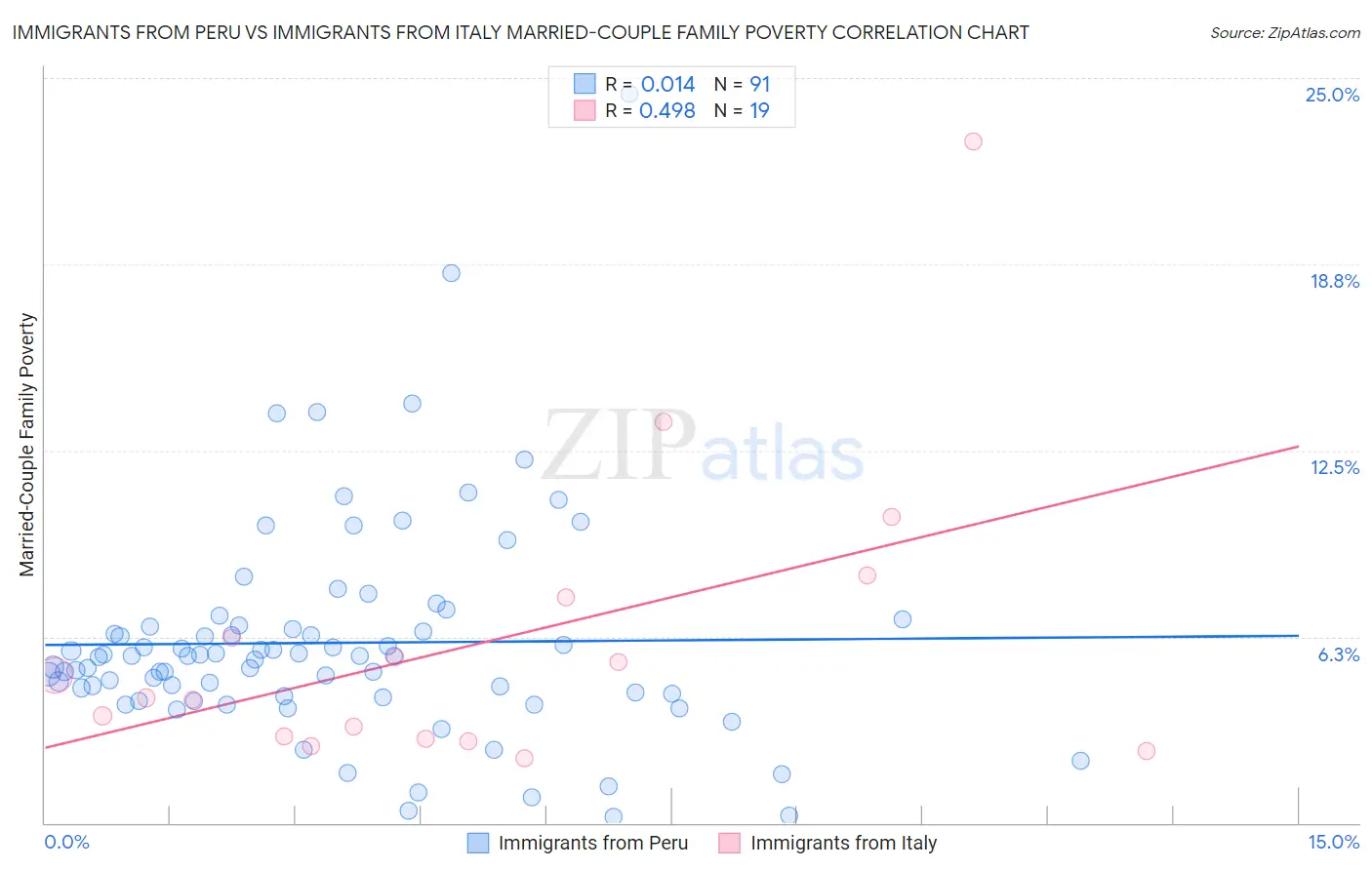 Immigrants from Peru vs Immigrants from Italy Married-Couple Family Poverty