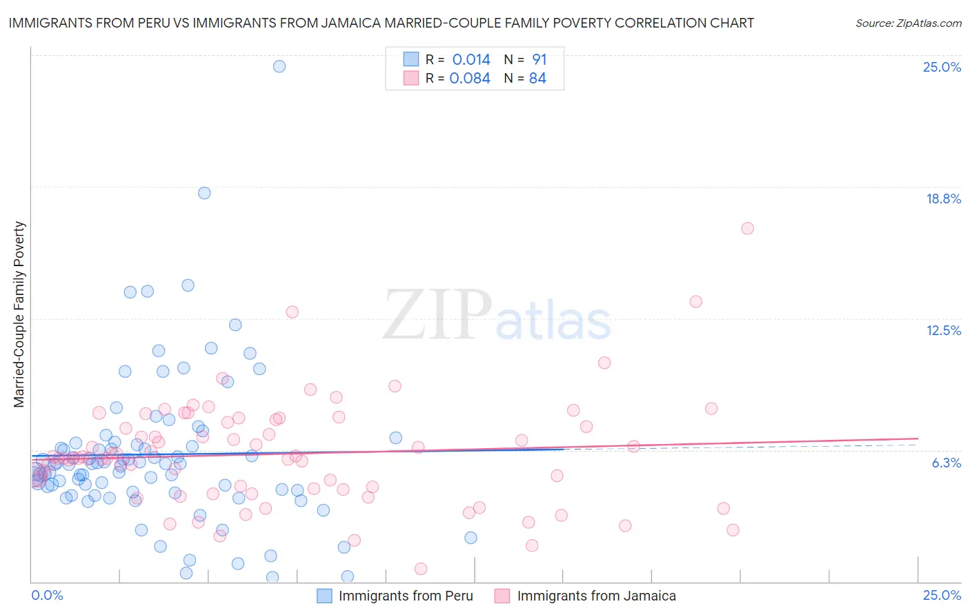 Immigrants from Peru vs Immigrants from Jamaica Married-Couple Family Poverty