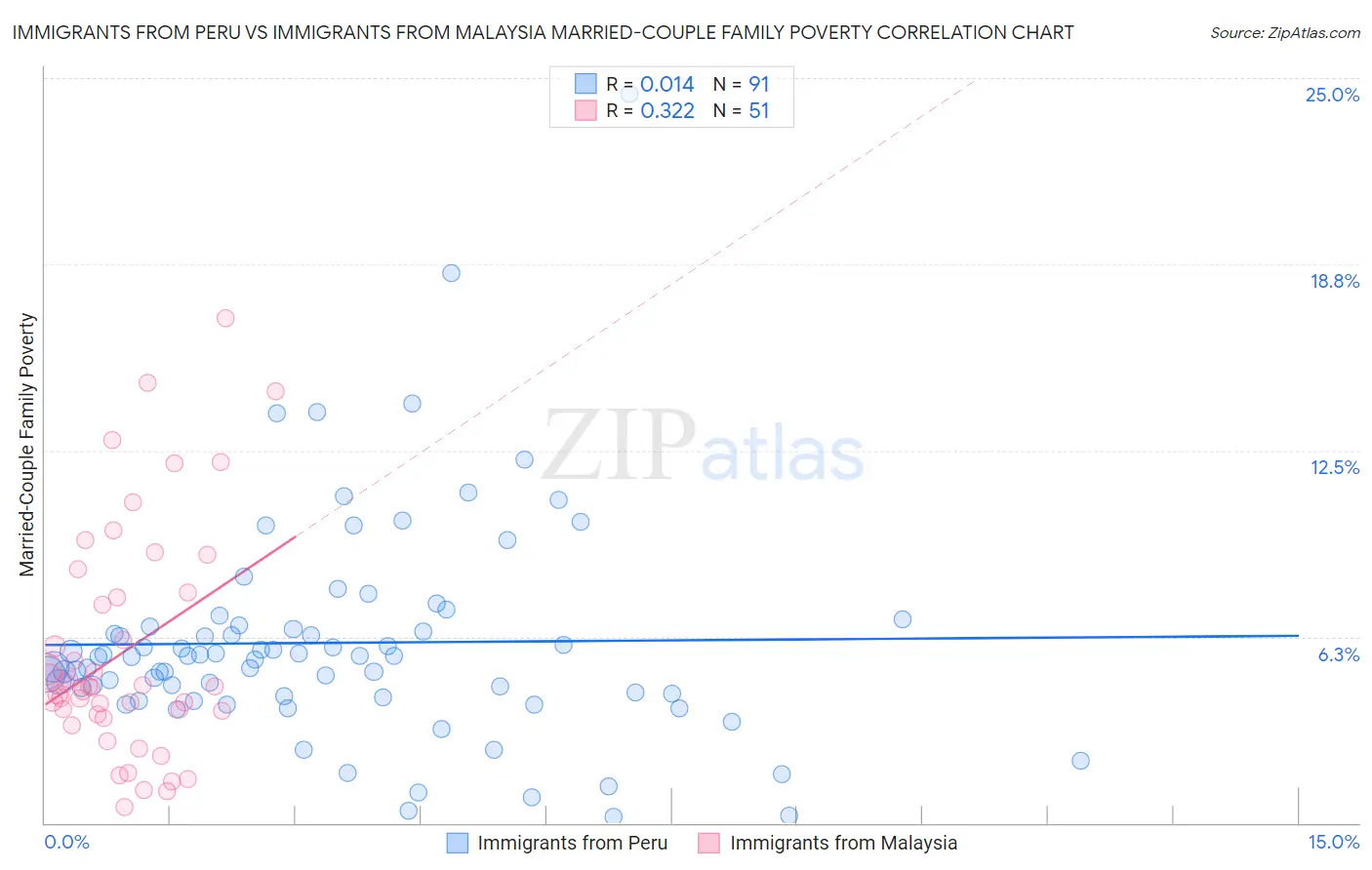 Immigrants from Peru vs Immigrants from Malaysia Married-Couple Family Poverty