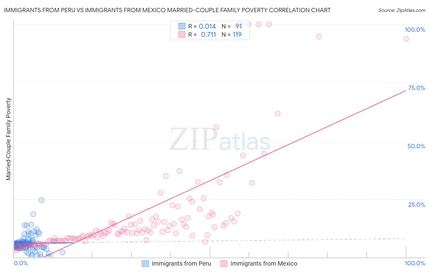 Immigrants from Peru vs Immigrants from Mexico Married-Couple Family Poverty