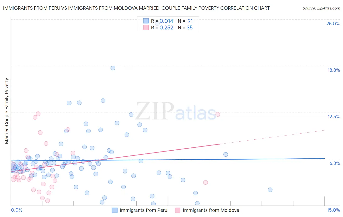 Immigrants from Peru vs Immigrants from Moldova Married-Couple Family Poverty