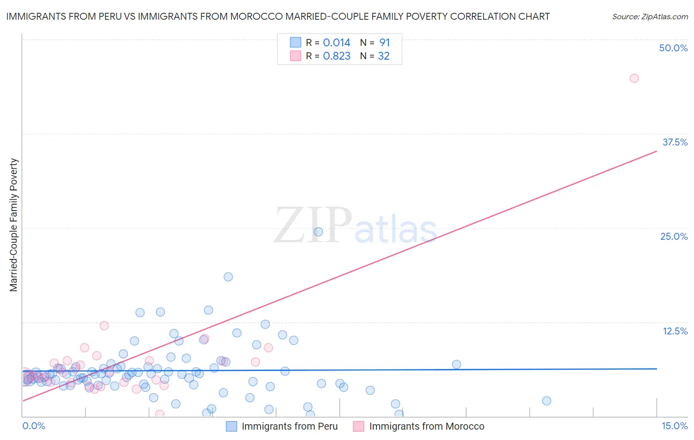 Immigrants from Peru vs Immigrants from Morocco Married-Couple Family Poverty