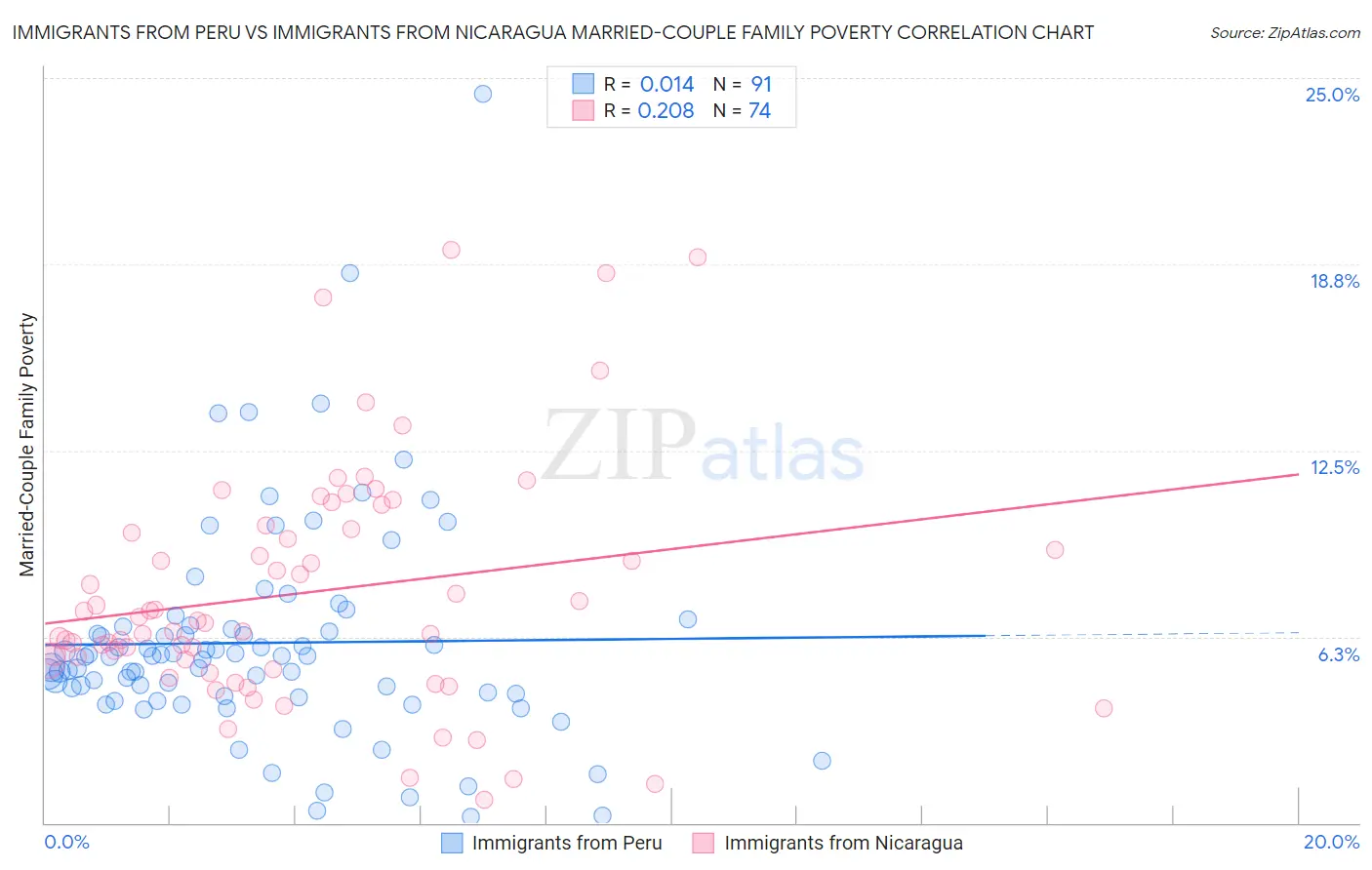 Immigrants from Peru vs Immigrants from Nicaragua Married-Couple Family Poverty