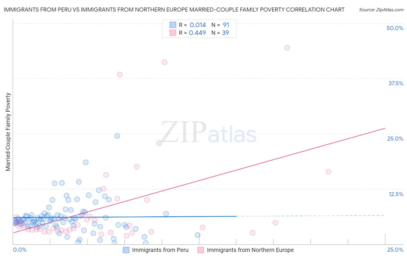 Immigrants from Peru vs Immigrants from Northern Europe Married-Couple Family Poverty